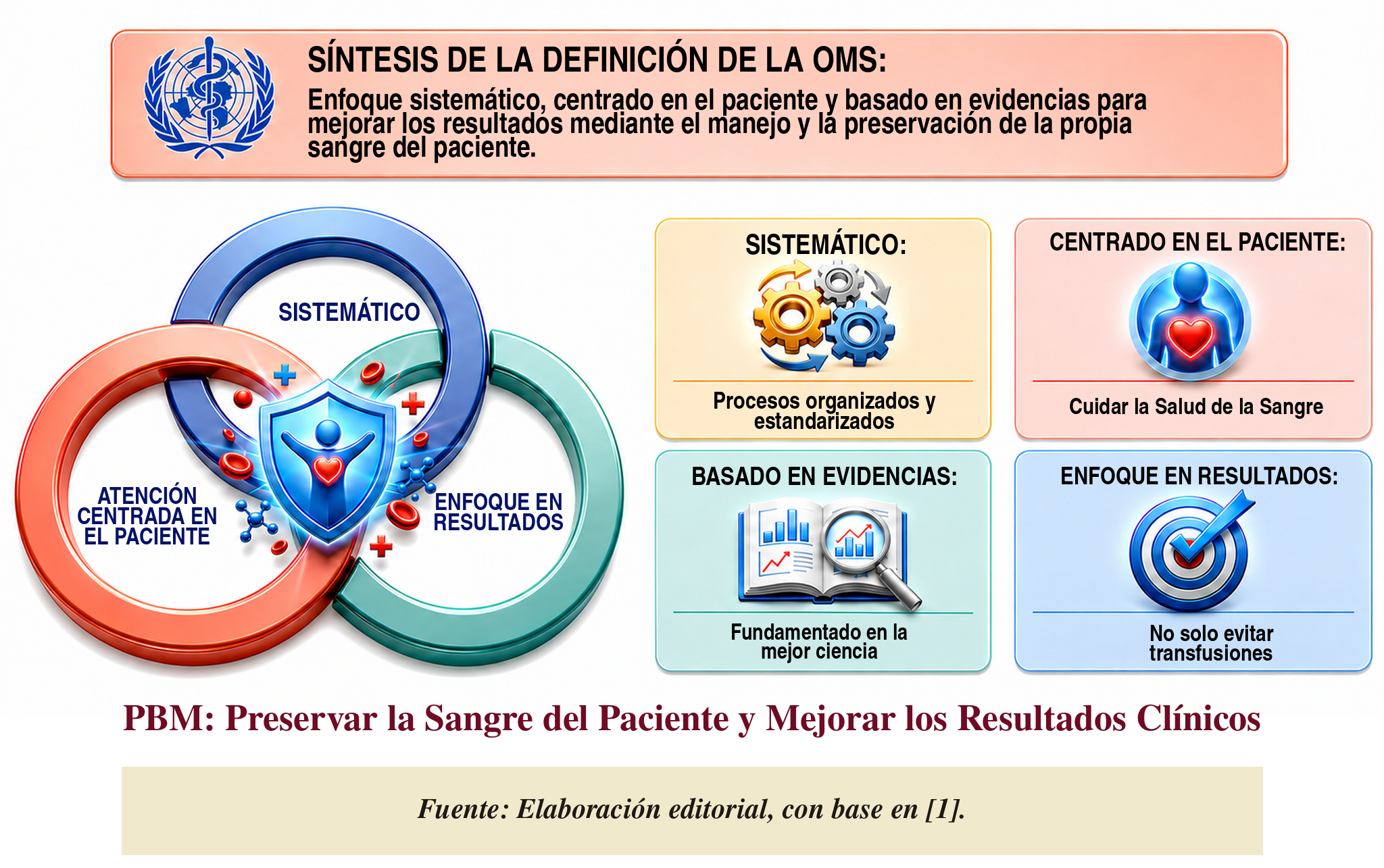 Síntesis visual del concepto de Patient Blood Management: enfoque sistemático, centrado en el paciente, basado en evidencias y orientado a resultados